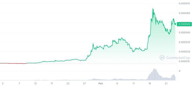 Floki 在平坦的加密貨幣市場上發布 5% 的價格上漲