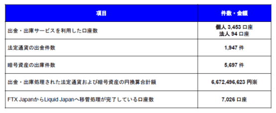 FTX Japan順利出金超66億日元！Solana延遲都向用戶致歉