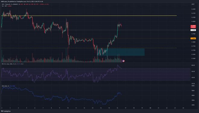 XRP 在兩天內飆升至 0.395 美元以上，漲幅達 10%