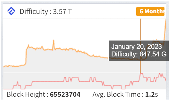 挖礦收益翻8倍！Conflux一夜飆漲211% CFX成GPU礦工首選