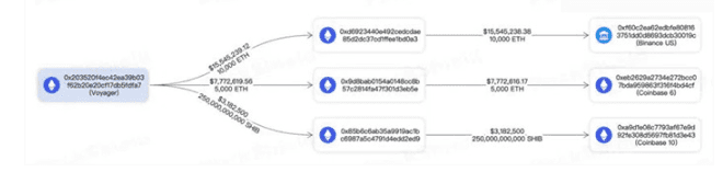 破產貸方 Voyager 通過 Coinbase 出售資產