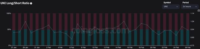 Uniswap的交易量發出了令人震驚的信號;你應該做空UNI
