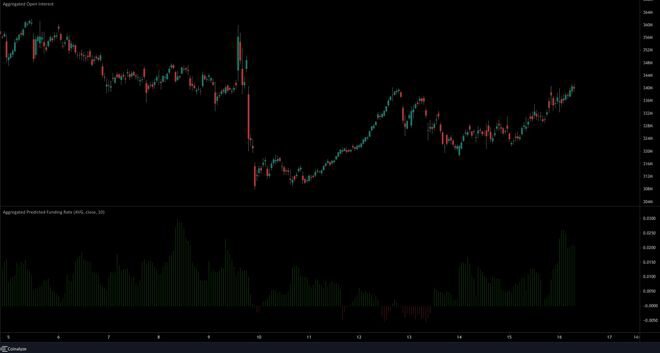 XRP 在兩天內飆升至 0.395 美元以上，漲幅達 10%