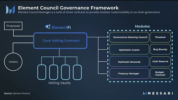 Element Finance: 不斷發展的通用鏈上治理解決方案