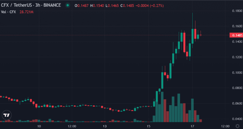 挖礦收益翻8倍！Conflux一夜飆漲211% CFX成GPU礦工首選