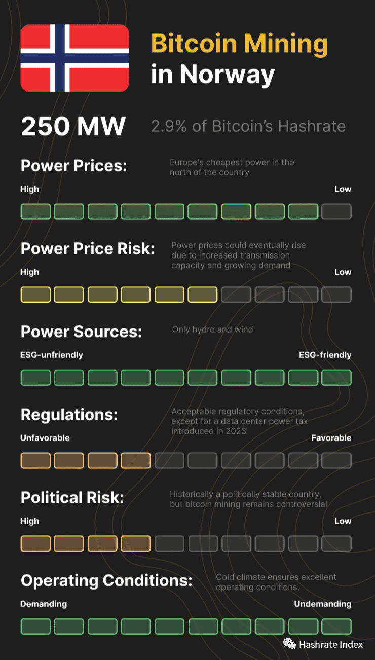 比特幣挖礦全球篇——挪威
