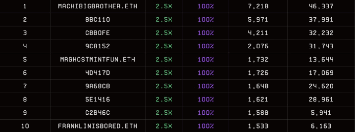 史上最大NFT拋售！黃立成2天賣1010藍籌NFT、137枚BAYC