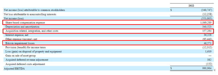 支付平臺Block公布2022財報 比特幣投資已經接近盈利