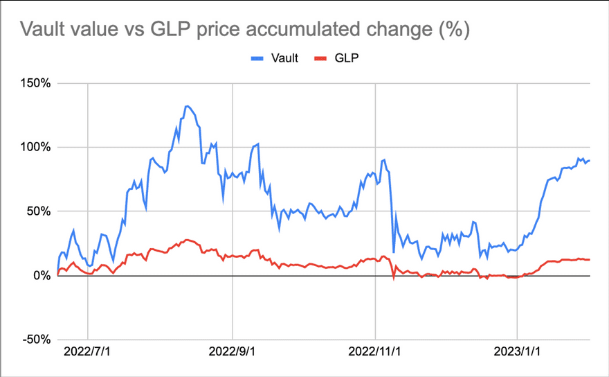 GLP War指南：GMX生態是套娃還是DeFi樂高的巧妙組合？