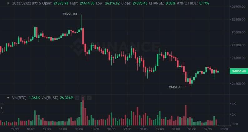 加息隱憂打擊！美股大跌700點創今年最慘! BTC站上2.5萬后急跌