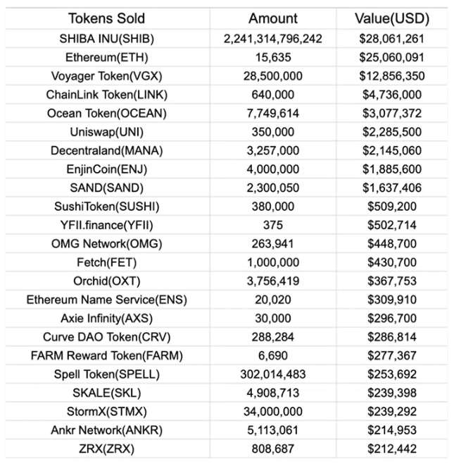 破產貸方 Voyager 通過 Coinbase 出售資產