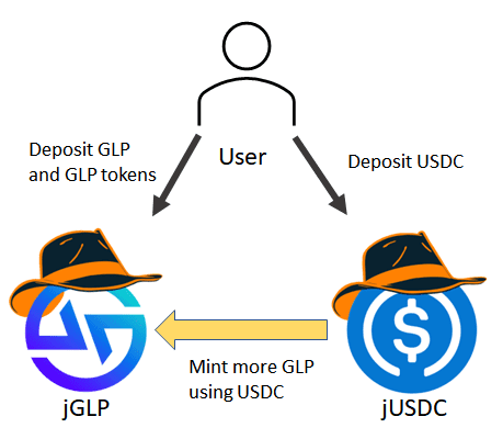 GLP War指南：GMX生態是套娃還是DeFi樂高的巧妙組合？