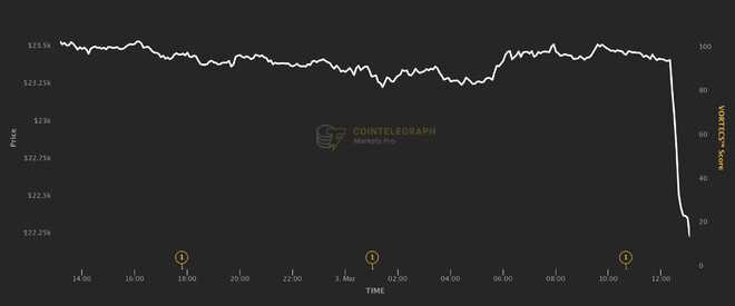 由于 Silvergate 的不確定性，比特幣價格在 60 分鐘內下跌 5%