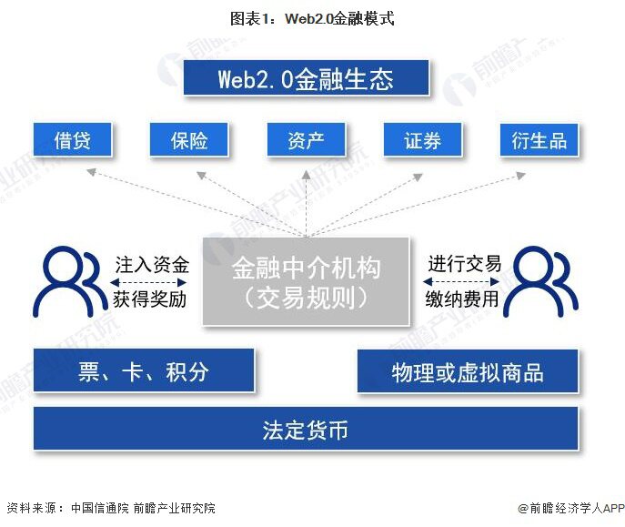 一文了解Web3.0海外應用現狀分析 DeFi峰值資產達2500億美元