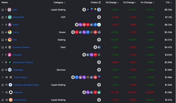 ETH Staking的崛起或將推動DeFi復興