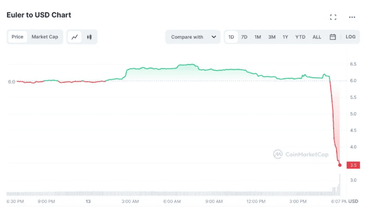 Euler Finance遭閃電貸攻擊、損失近2億美元！EUL重挫45%