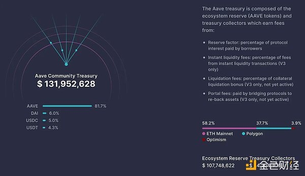 一文分析 Aave 營收、支出以及利潤等財務狀況