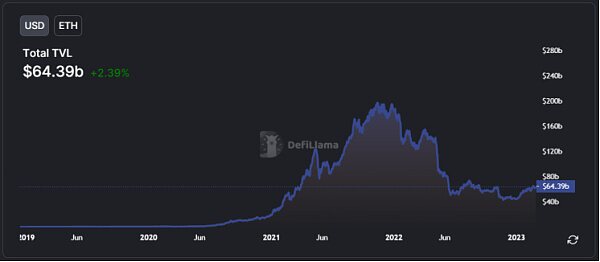 ETH Staking的崛起或將推動DeFi復興