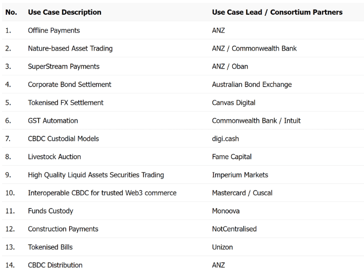 數字澳幣eAUD進入試點階段 使用USDC進行外匯交易測試