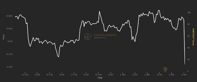 由于 Silvergate 的不確定性，比特幣價格在 60 分鐘內下跌 5%