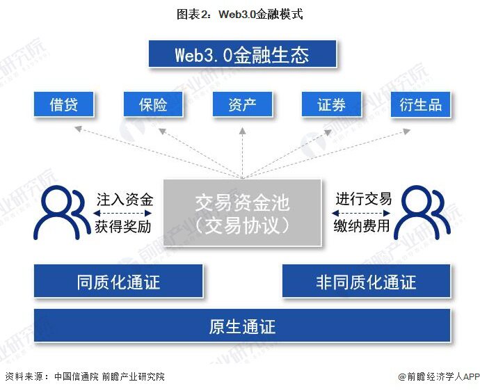 一文了解Web3.0海外應用現狀分析 DeFi峰值資產達2500億美元