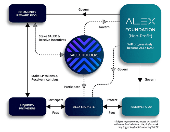 解讀DeFi協議ALEX Lab：基于Stacks，比特幣上的“Uniswap”