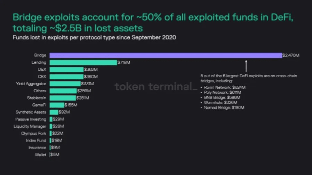 以Uniswap提案部署BNB Chain為例，探討當前跨鏈橋的發展與隱憂