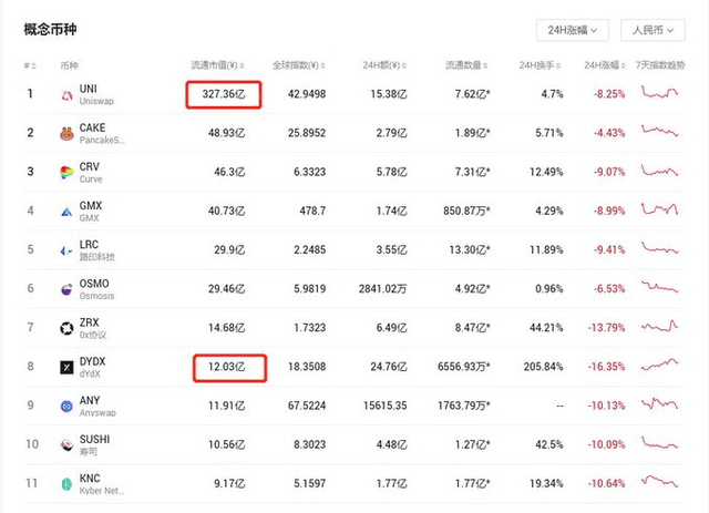 Dex板塊的Dydx的抄底位置，抄底時間以及牛市中的流通市值和漲幅