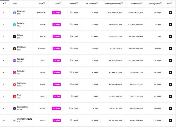 ETH Staking的崛起或將推動DeFi復興