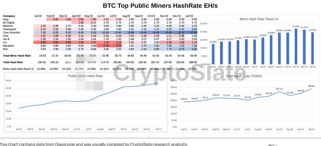 在哈希率同比增長 82% 之后深入研究頂級公共 BTC 礦工