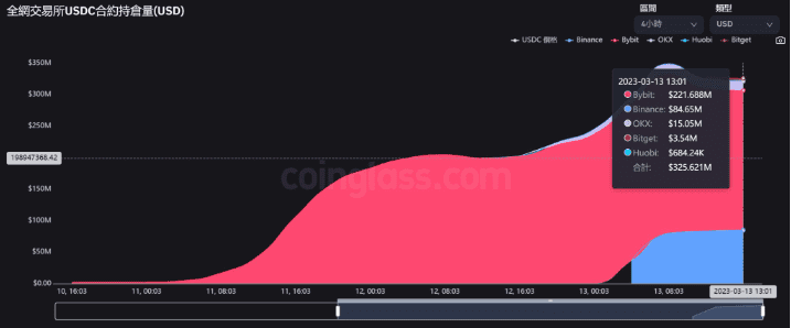 幣安上架30倍USDC永續合約！Bybit占全網持倉量七成