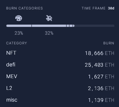 Blur.io登上銷毀ETH排行榜榜首，超過Uniswap、OpenSea