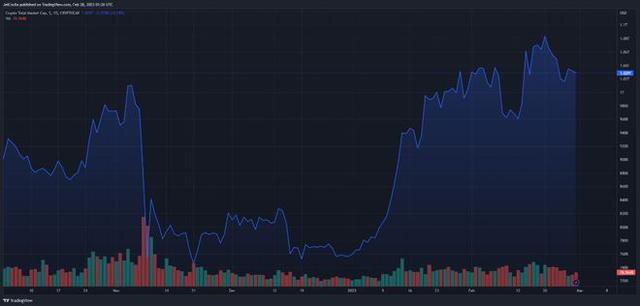 預計 2 月底前 5 大加密貨幣將獲得巨大收益