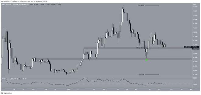 Polygon (MATIC) 價格上漲 395% 只是一次緩解反彈嗎？