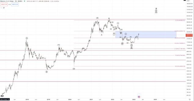 比特幣(BTC)：是后視鏡中的熊市還是只是最初的下跌？