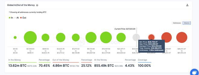 比特幣（BTC）看起來將清除 30,000 美元，這就是原因