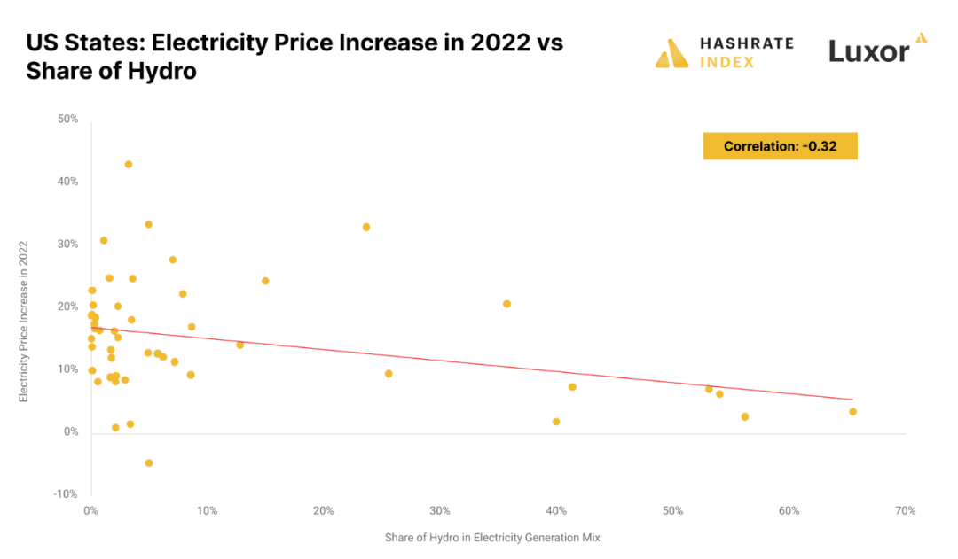 Hashrate Index：2022年美國電價波動對比特幣礦業的重大影響