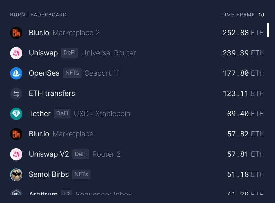 Blur.io登上銷毀ETH排行榜榜首，超過Uniswap、OpenSea