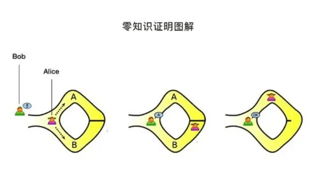 區塊鏈匿名機制之零知識證明