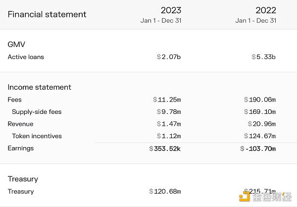 一文分析 Aave 營收、支出以及利潤等財務狀況