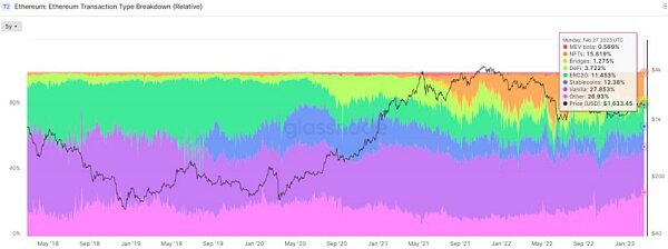 ETH Staking的崛起或將推動DeFi復興