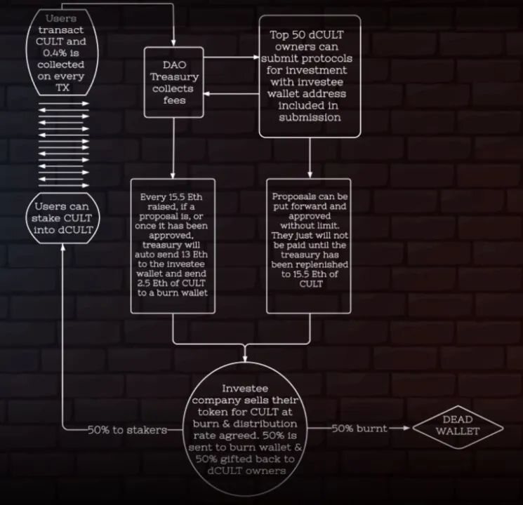 從眾籌到投資，DAO社區如何運作？