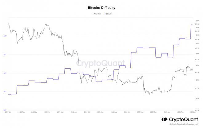 BTC挖礦會變得更加困難嗎？這位分析師是這麼說的