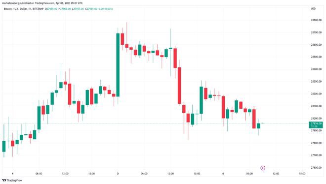 比特幣價格保持在 28000 美元——雙頂要來了嗎？