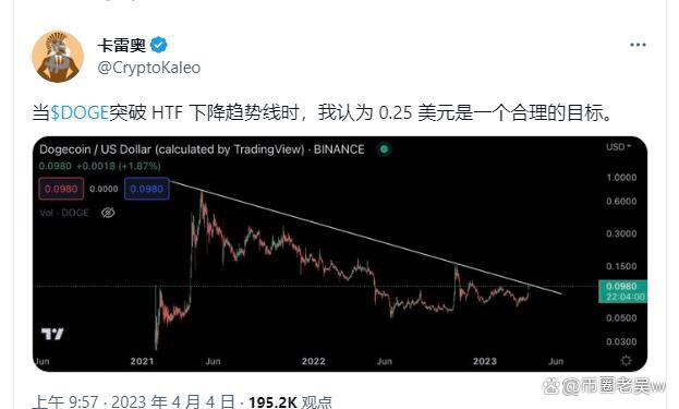 狗狗幣在過去 7 天內以 20% 的漲幅占據前 10 名加密貨幣名冊