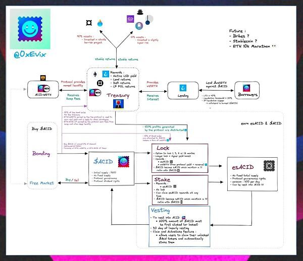 LSDFi 協議 0xAcid 的 90% APR 是真實收益嗎？