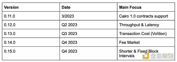 Starknet發布2023年發展路線圖 一文速覽