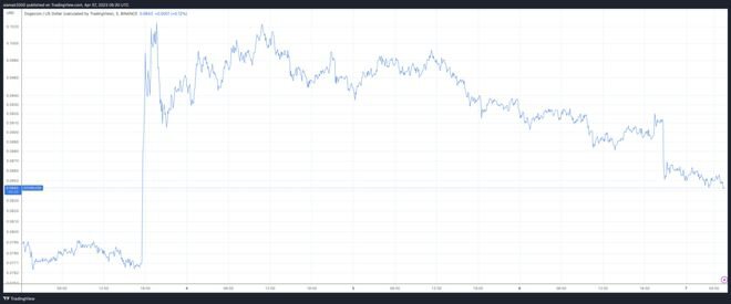 Elon Musk從Twitter主頁上刪除了$DOGE標志，震驚了Dogecoin 社區