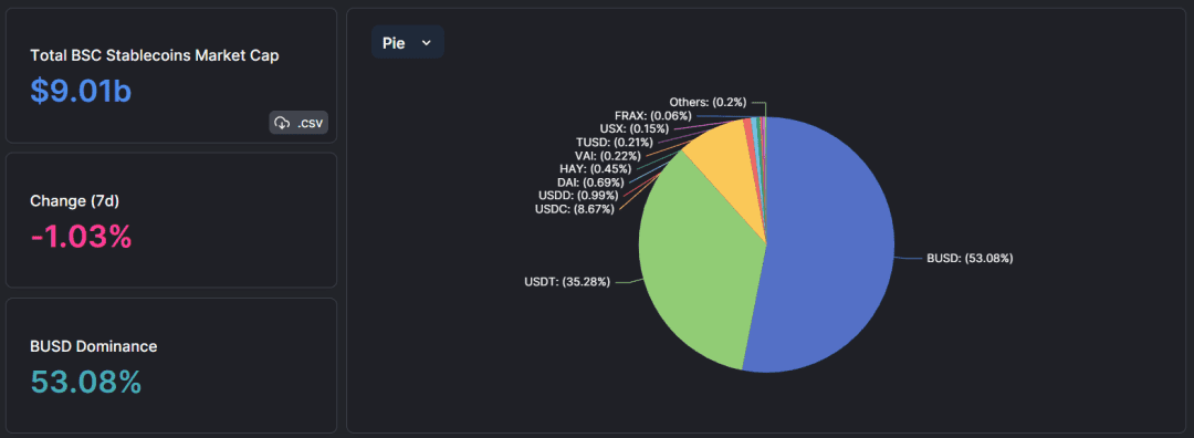 BUSD 退場后的 BNBChain 穩定幣生態會有何變化？