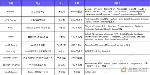 3月GameFi簡報：賽道整體迎來復蘇 傳統大廠加速布局